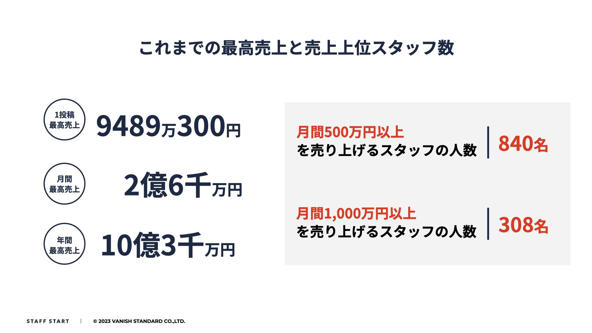 STAFF START 7周年、流通経由売上1748億円達成！個人での月間最高売上2